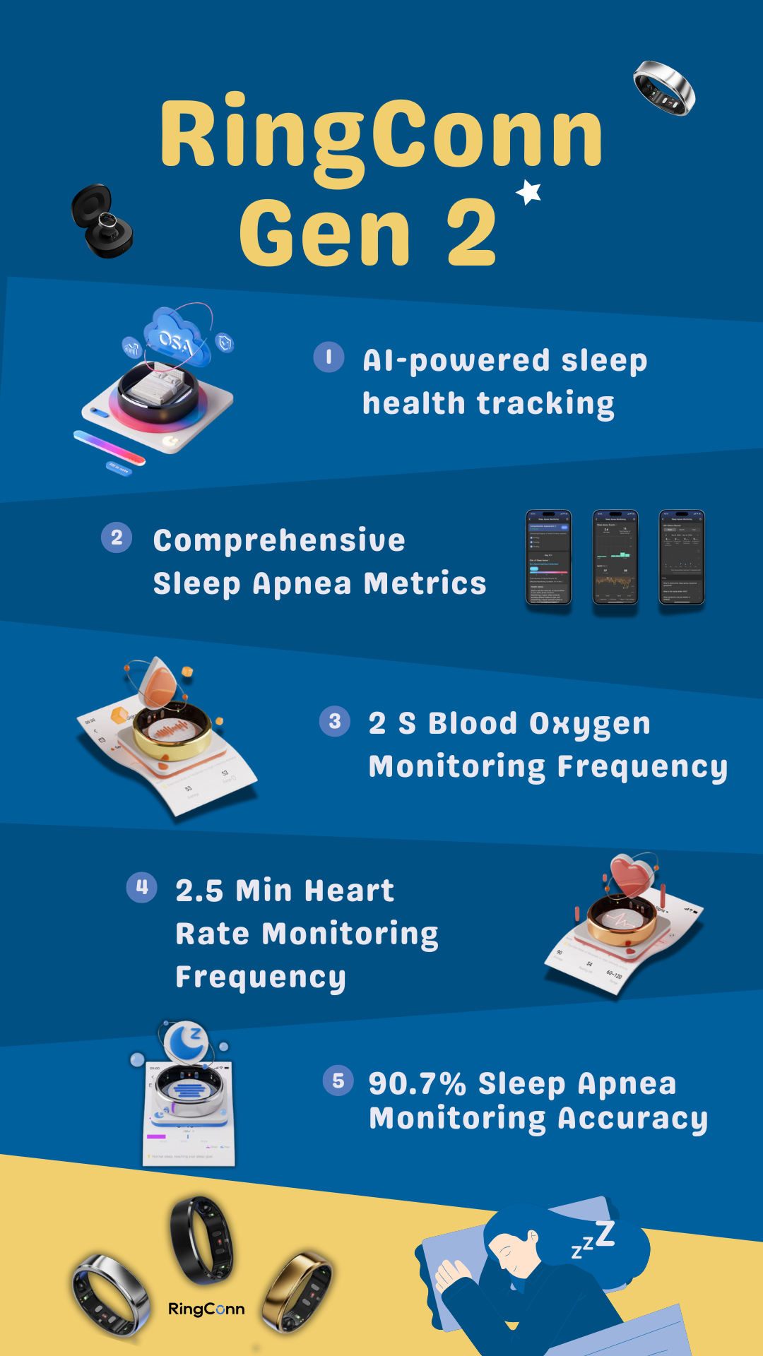 RingConn Gen 2 : Comprehensive Sleep Apnea Metrics; AI-powered sleep health tracking; 2 S Blood Oxygen Monitoring Frequency; 90.7% Sleep Apnea Monitoring Accuracy; 2.5 Min Heart Rate Monitoring Frequency