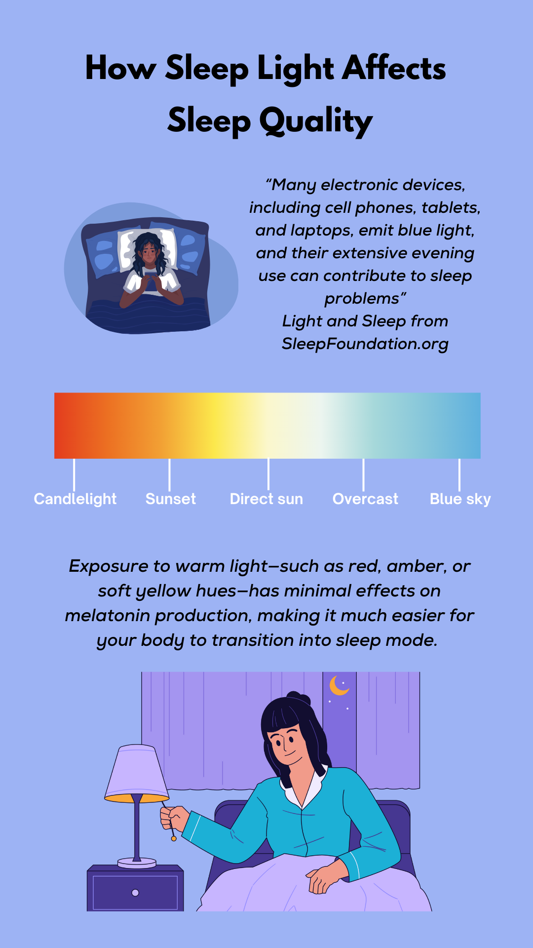 Infographic titled "How Sleep Light Affects Sleep Quality," showing a light spectrum from red to blue and text explaining warm light supports sleep, while blue light disrupts melatonin production.